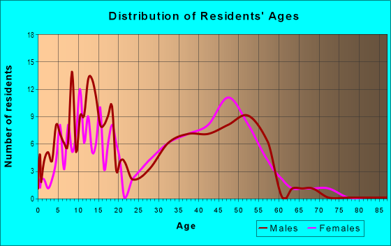 Age and Sex of Residents in Cotton Creek in Westminster, CO