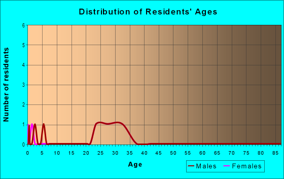 Age and Sex of Residents in Autumn Chase in Westminster, CO