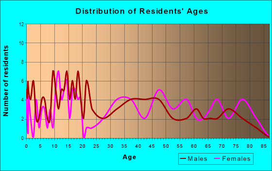Age and Sex of Residents in Apple Blossom Lane in Westminster, CO