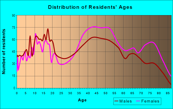 Age and Sex of Residents in Dalraida in Montgomery, AL