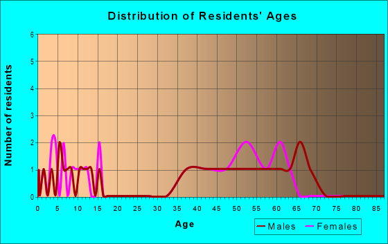 Age and Sex of Residents in Island Greens in Boulder, CO
