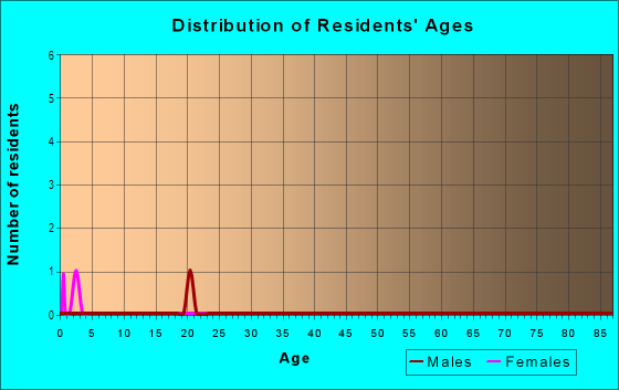 Age and Sex of Residents in Camas in Henderson, CO