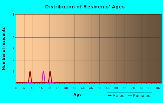 Age and Sex of Residents in Belle Creek in Henderson, CO