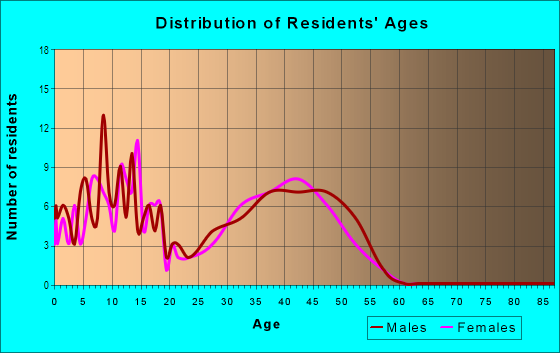 Age and Sex of Residents in Wyndemere in Denver, CO