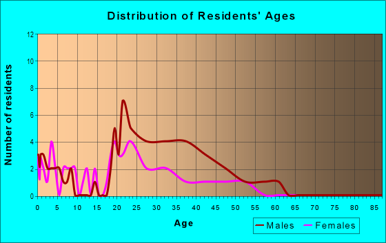 Age and Sex of Residents in Washington Point in Denver, CO