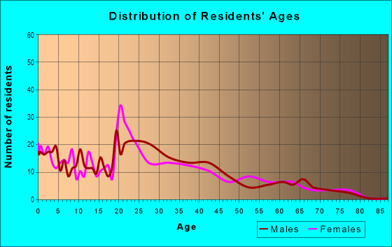 Age and Sex of Residents in Valley Vista in Denver, CO