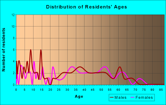 Age and Sex of Residents in Valley Hi in Denver, CO
