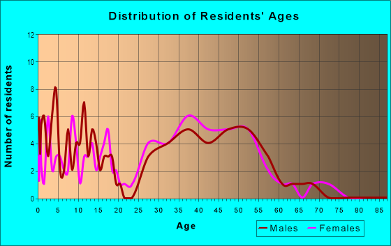 Age and Sex of Residents in Deer Creek in Montgomery, AL