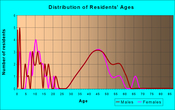 Age and Sex of Residents in Homestead in Boulder, CO