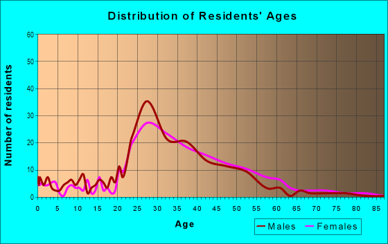 Age and Sex of Residents in Habitat in Boulder, CO