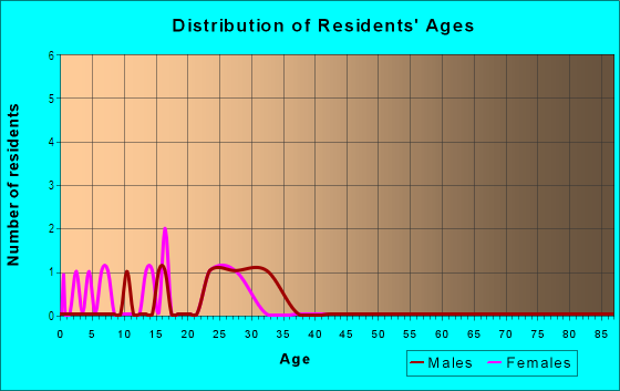 Age and Sex of Residents in Bentonville Plaza in Bentonville, AR