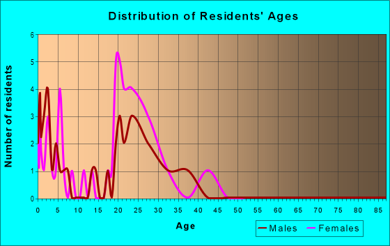 Age and Sex of Residents in Umatilla Heights in Denver, CO