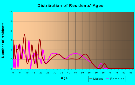 Age and Sex of Residents in Thornton Meadows in Denver, CO