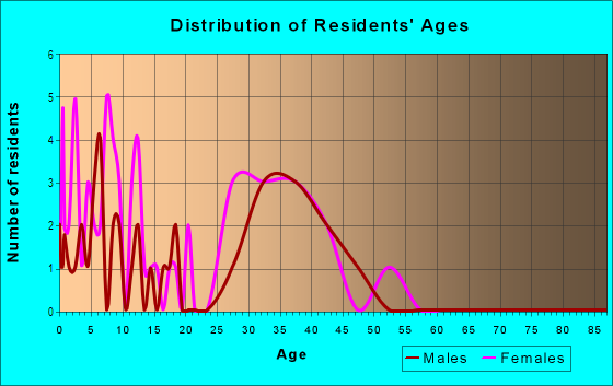 Age and Sex of Residents in The Settlement at Hunters Glen in Denver, CO