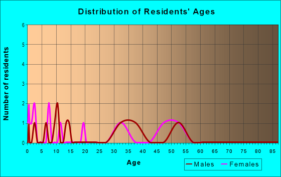 Age and Sex of Residents in The Greens at Hunters Glen in Denver, CO