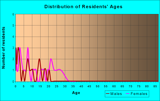 Age and Sex of Residents in Snow Cap Ridge in Denver, CO
