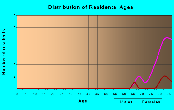 Age and Sex of Residents in Skylark in Denver, CO