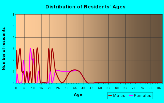 Age and Sex of Residents in Shopping Center of Thornton in Denver, CO