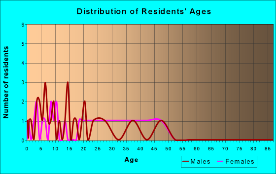 Age and Sex of Residents in Beau Terre North in Bentonville, AR