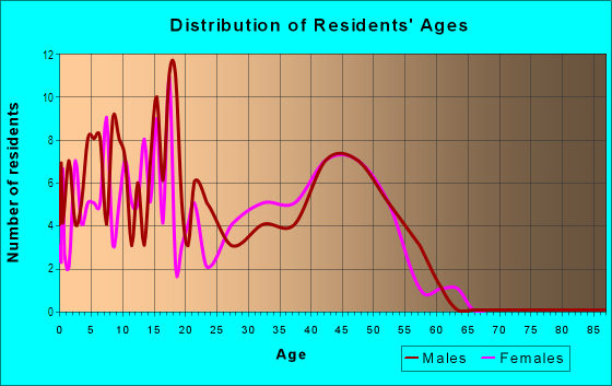 Age and Sex of Residents in Sherwood Hills in Denver, CO