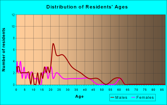Age and Sex of Residents in Royal Crest in Denver, CO