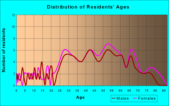 Age and Sex of Residents in Fountain Greens in Boulder, CO