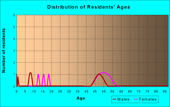 Age and Sex of Residents in Farm in Boulder Valley in Boulder, CO