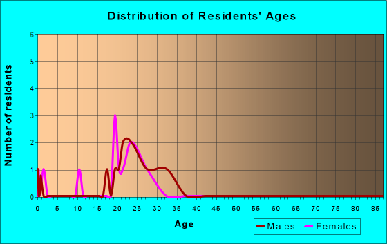 Age and Sex of Residents in Quail Ridge in Denver, CO