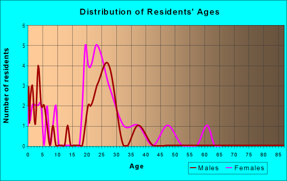 Age and Sex of Residents in Pecos Commercial Center in Denver, CO
