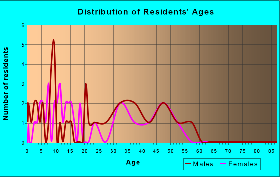 Age and Sex of Residents in Parkwood in Denver, CO