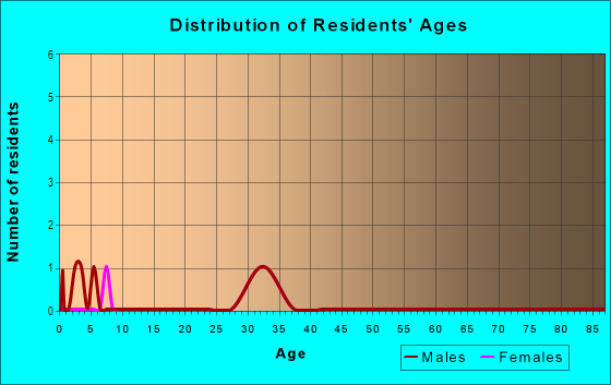 Age and Sex of Residents in Park Ridge Park in Denver, CO