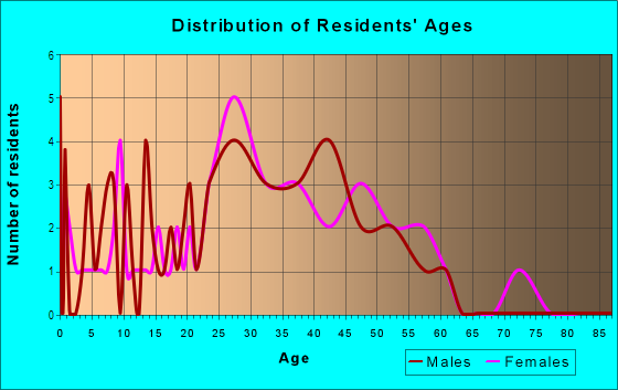 Age and Sex of Residents in Oakshire in Denver, CO