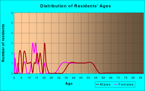 Age and Sex of Residents in Notts Landing in Denver, CO