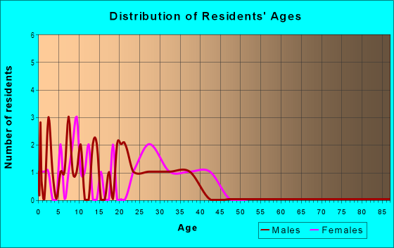 Age and Sex of Residents in Frazier in Aurora, CO