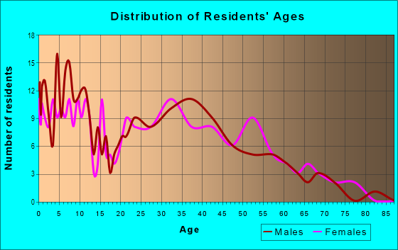Age and Sex of Residents in Friendly Village of Aurora in Aurora, CO