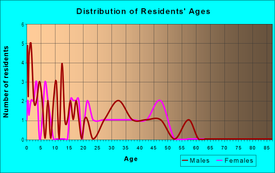 Age and Sex of Residents in Granby Commons in Aurora, CO