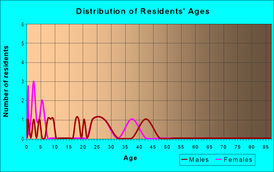 Age and Sex of Residents in Haven Acres in Aurora, CO