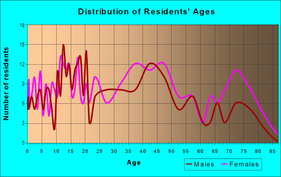 Age and Sex of Residents in Forest Hill in Mobile, AL