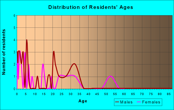 Age and Sex of Residents in Marvel Homes in Aurora, CO