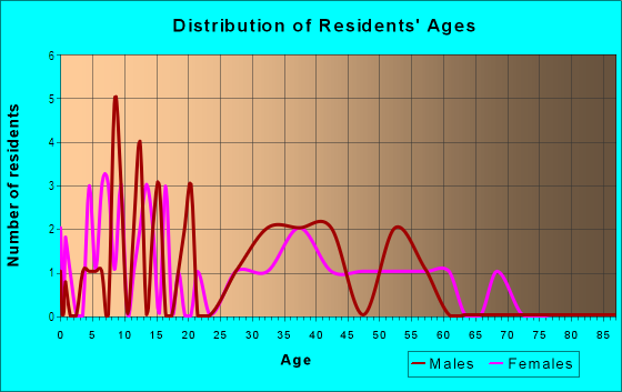 Age and Sex of Residents in Mills in Aurora, CO