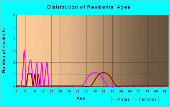 Age and Sex of Residents in Northridge Retail Center in Denver, CO