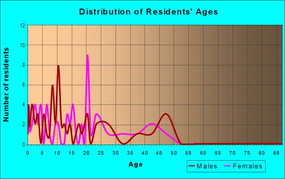 Age and Sex of Residents in North Lowell Heights in Denver, CO