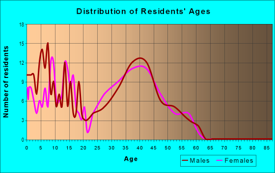 Age and Sex of Residents in North Hills in Denver, CO
