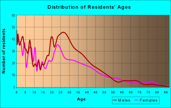 Age and Sex of Residents in New England Heights in Aurora, CO