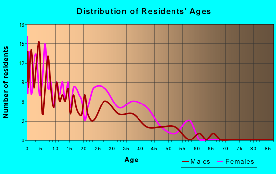 Age and Sex of Residents in Sable Village in Aurora, CO