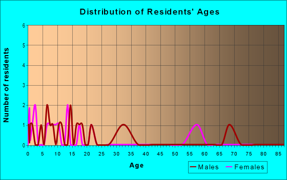 Age and Sex of Residents in Smith Road Industrial Center in Aurora, CO