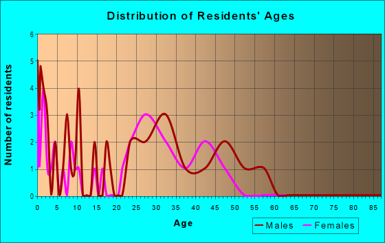Age and Sex of Residents in Meadow Park in Denver, CO
