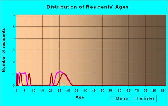 Age and Sex of Residents in The Vineyard in Aurora, CO
