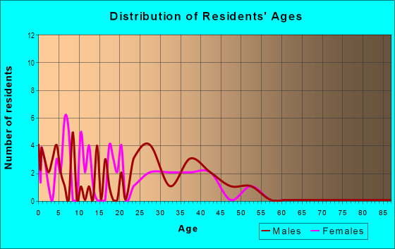 Age and Sex of Residents in Virginia Heights in Aurora, CO