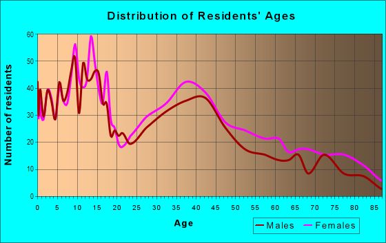 Age and Sex of Residents in Farnell in Mobile, AL